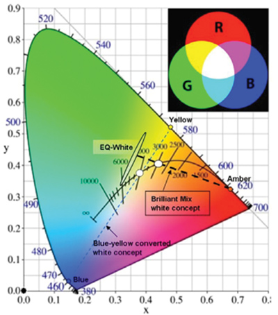 CIE color space diagram CIE color space diagram